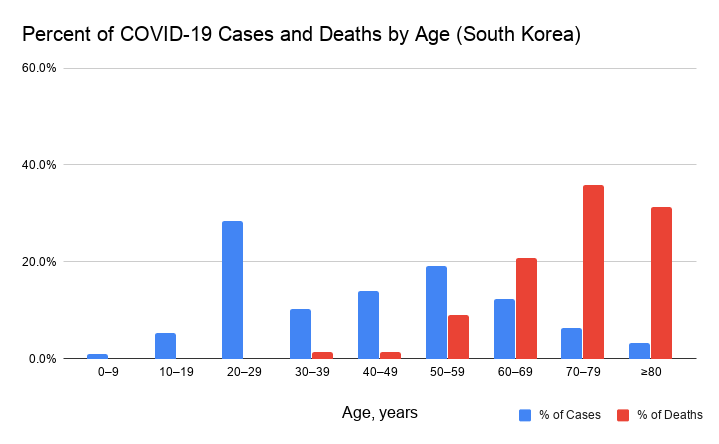 So, for the first, we have altered testing criteria. Our testing now is broadly applied, and our age demographics of cases look like S. Korea's in March. 20-40 year olds are the primary carriers/transmitters. 2/