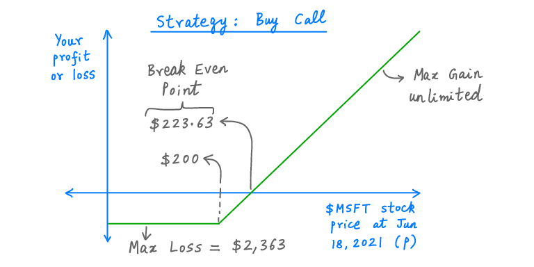 24/It's useful to graph your profit/loss vs the stock price at expiry.This can tell you at a glance what your strategy's maximum and minimum gains/losses can be, as well as where the break-even points are:
