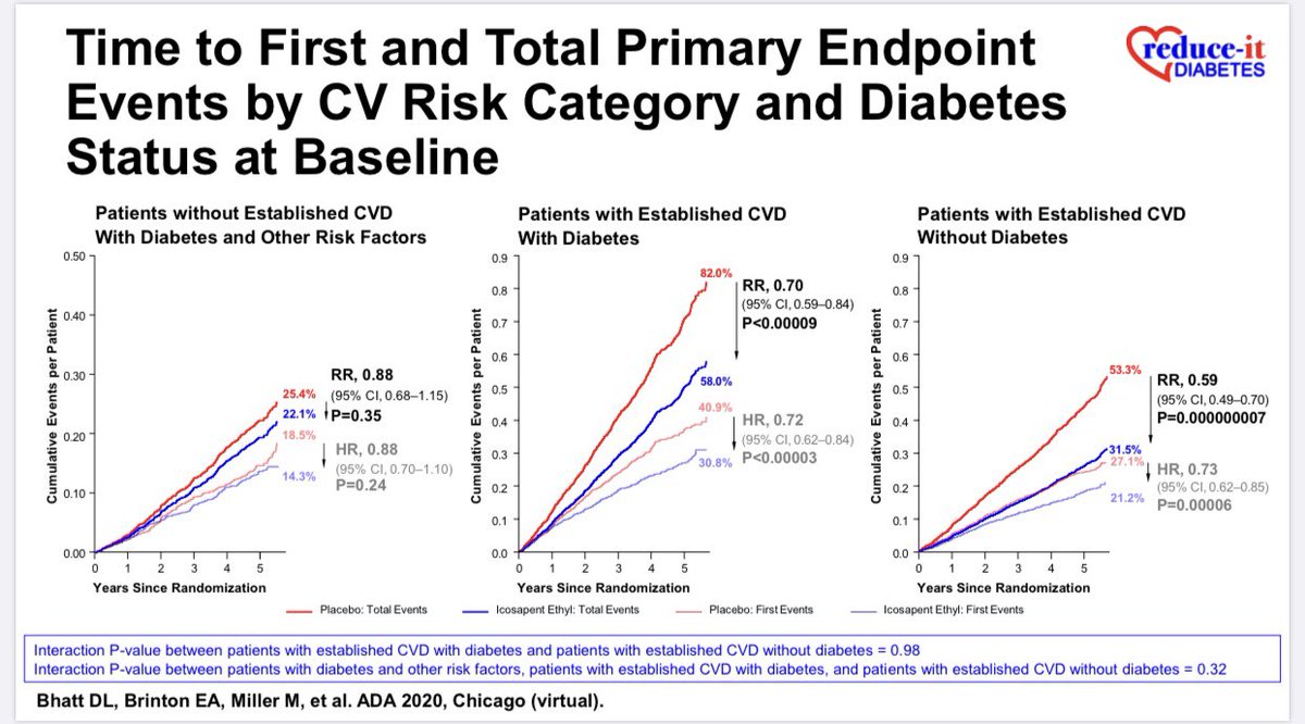 Dr_doctor_DM's tweet image. スタチン治療中の2型糖尿病患者でエパデール4g/dayは、心血管イベントのリスクを減少した

4gは日本より多いけれど、中性脂肪へのアプローチのエビデンスがまた一つ 
#reduceit #ada2020