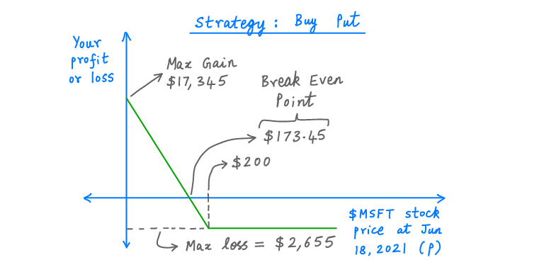 25/What if your strategy is to buy the $200  $MSFT put option instead for $2,655?In this case, the lower the stock price at expiry, the greater your profit: