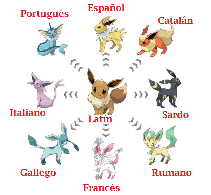 Of course #LSRL50 will share research on varieties of #Spanish , #French , #Italian , #Portuguese &amp; #Latin ,but did you know we'll also be talking about #Gascon , #Catalan , #Picard , #OldOccitan , #Creoles &amp; #IndigenousLanguages ? Choose your player👯at:  sites.utexas.edu/lsrl50/?page_i…