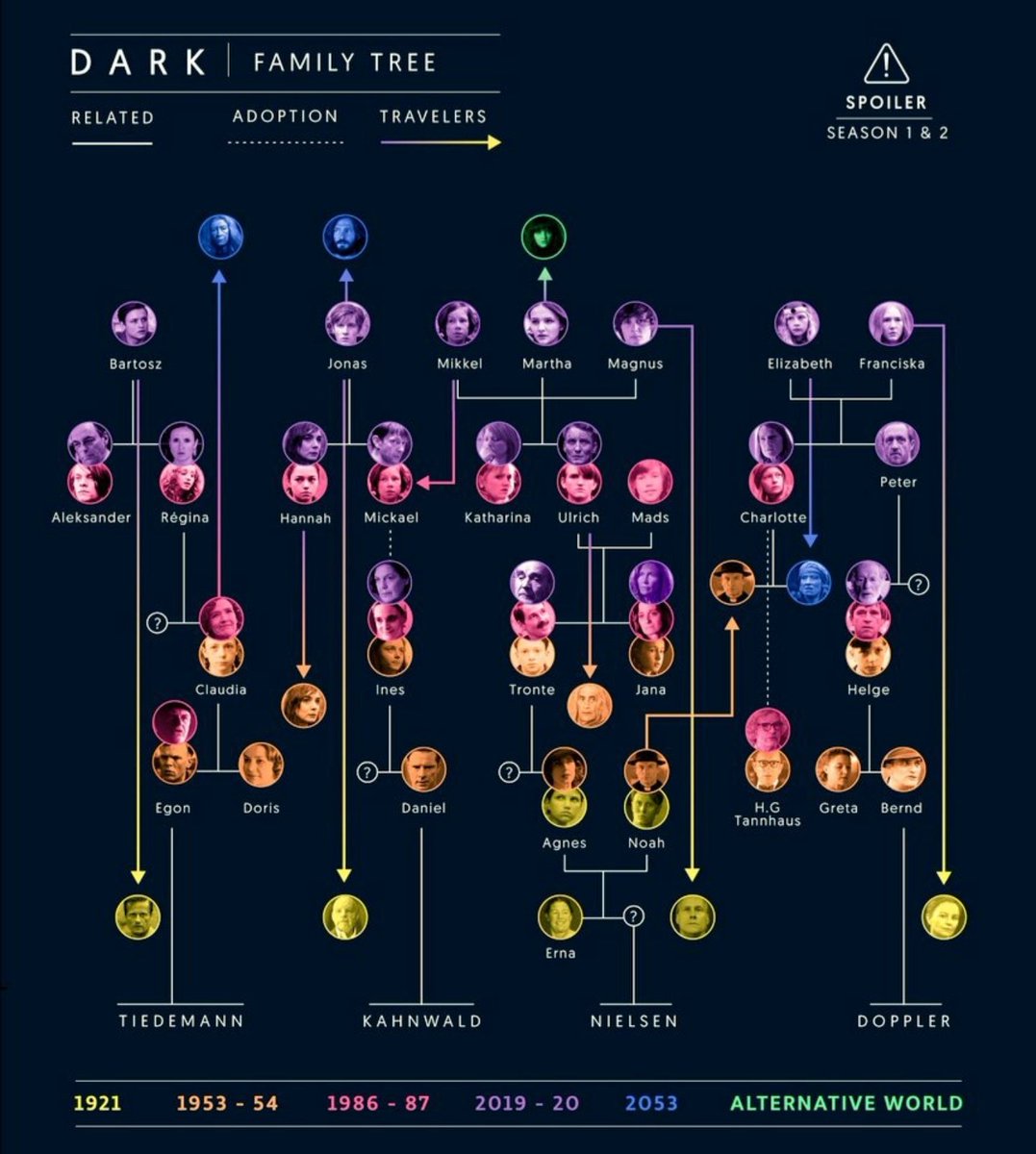 vikramadhiman's tweet photo. This is just some of the twisted timeline and time travel shit so far. Hope it unravels neatly. On top of it there's Quantum Entanglement thrown in too 😅 #dark3 https://t.co/NpXNwiLxhc