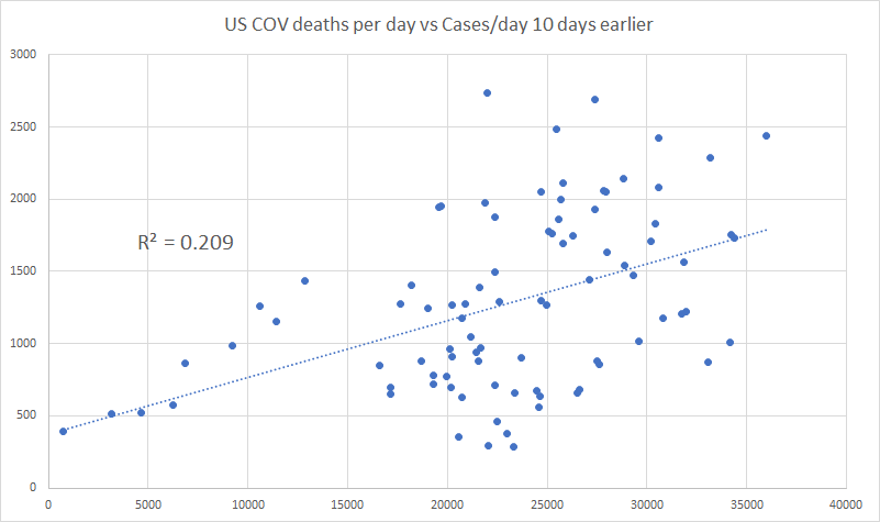 what if we drop to 10 days?this is not crazy. assume 5-6 days infection to symptoms, a couple days of symptoms to provoke getting tested, and 2 day test turnaround. but we're getting to the edge of the "reasonableness" envelope.and we're still only predicting 20% of outcome