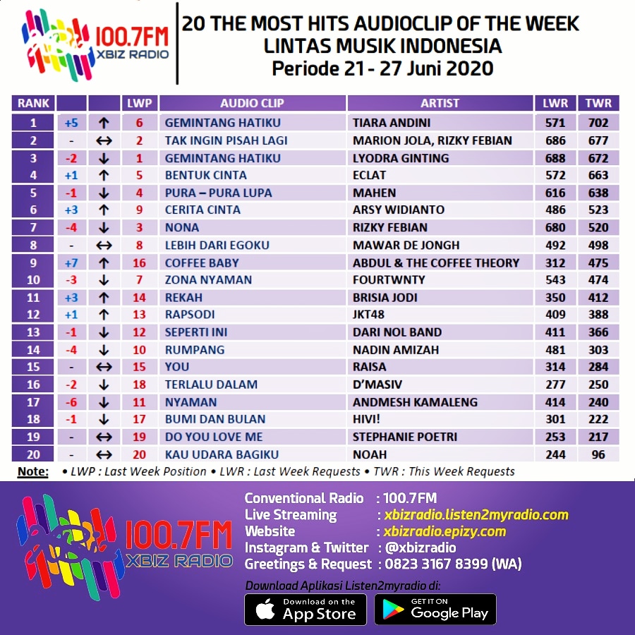 xbizradio's tweet photo. Night Sobat XBiz! 🌌 Setiap hari Sabtu selalu ada DELTA (Deretan Lagu Terbaik), yaitu lagu yang paling banyak direquest. Selamat @initiaraandini karena berhasil nangkring dinomor satu untuk periode minggu ini👏@MooTiaraOffici1
Selamat juga untuk semua artis yang masuk list😍💖 https://t.co/JBSN8sLKSF