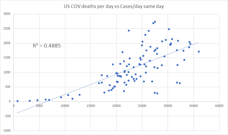 R2 vaults yet higher if we move to same dayunless we're just testing dead bodies (and we're not, death to case ratios are at lows) then this tells us which way causality must flow:barring some third factor driving both, cases are driven by deaths. this is not an absurd idea.