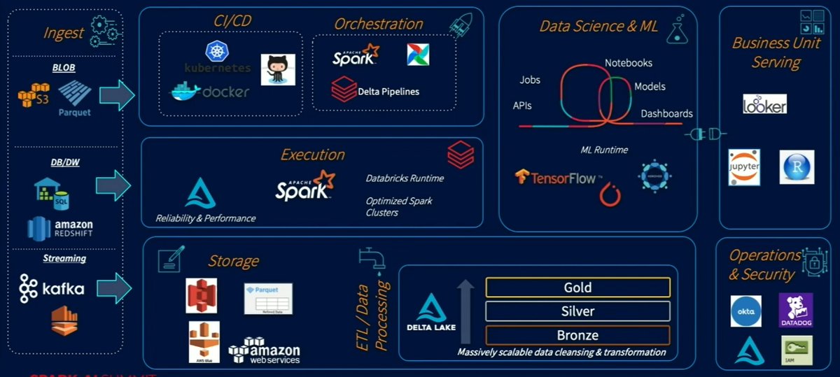 masaru_dobashi's tweet image. Dababricks社の方の講演なのでSparkに引きずれれていることは否めないですが、わかりやすいリファレンス概要アーキテクチャが紹介されていました。  #SparkAISummit