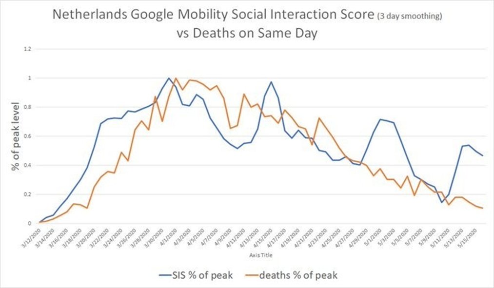 lest people find this implausible, a check on this whole idea that people read today's paper for death counts and tailor their behavior, look at EU countries that report deaths by day vs the google mobility social interaction score (i set both as % of peak for comparability)