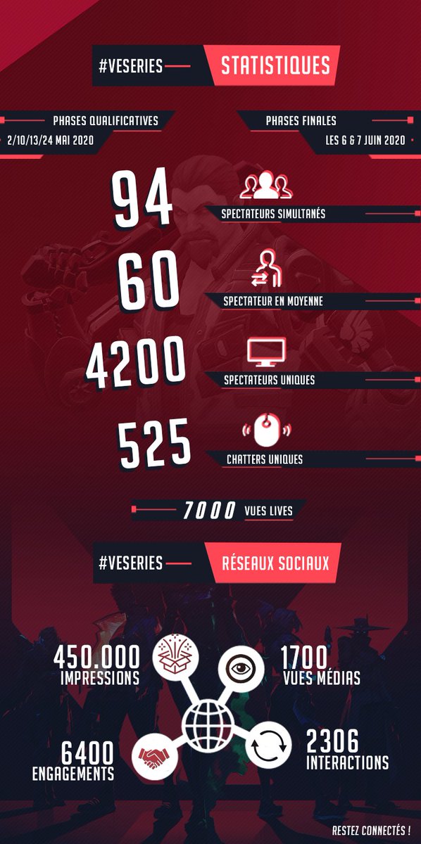 🏆 Quelques jours se sont écoulés depuis les #VESeries organisé avec <a href="/EsportPandaria/">Pandaria Esport</a>, @FivesTv_Asso, <a href="/samourai_tv/">Samouraï.tv eSport</a> &amp; <a href="/Astral_Academy/">Astral Academy</a> !

Il est temps de vous dévoiler le récap' complet ! Merci encore à tous les participants, à l'équipe de cast et tous les arbitres ! 💪