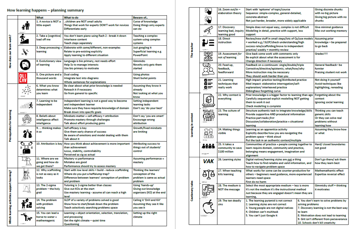 Loved <a href="/P_A_Kirschner/">Paul A. Kirschner</a> /<a href="/C_Hendrick/">Carl Hendrick</a> 's 'How learning happens' (bit.ly/3eFuh2m), so I made a summary with the obligatory icons! (pdfs here: bit.ly/2Ny9LVc US is letter-let me know mistakes)
It's so I can glance over as I'm planning to remind myself. 
#iteachphysics