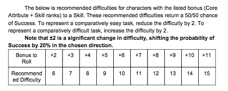 A typical Difficulty should be whatever gives characters a 50:50 chance.I think this table has an error in it though? the first row should start with +2.