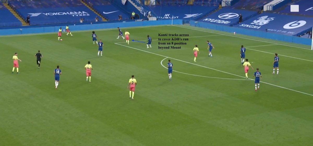 - this left Kanté as the free man to track either:a) one of the 8s running beyond Barkley/Mountb) the false 9 dropping into deeper pocketsc) pushing up to City's DM (Gundogan/Rodri) when Giroud could not block the passing lane into them