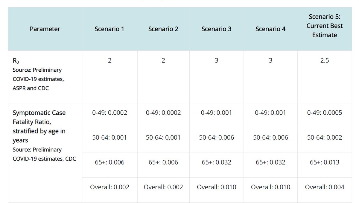 even the CDC has dropped CFR estimates to 0.4%.they presume 35% asymptomatic. that would imply 0.26% IFR.but 35% is WAY too low.it's probably more like 70%. that implies 0.12% IFR which looks like a flu.and under 65 it's VERY low.under 50, it's 0.0015%.