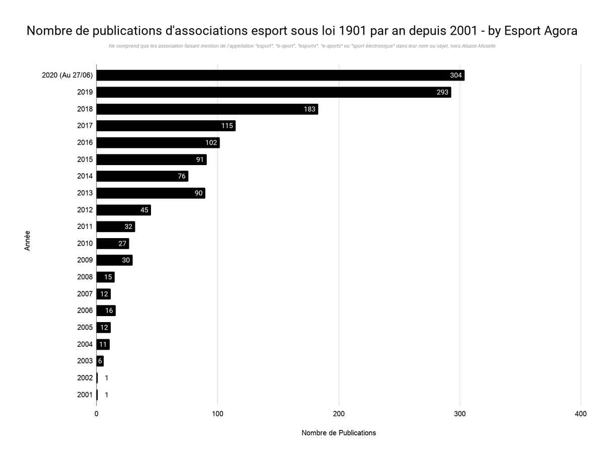 Covid19 ou pas, l'esport français est toujours au rendez-vous !

Il vous a fallu 6 mois pour faire mieux qu'2019, déjà 304 associations créées en 2020. 👏

⏩ esportagora.org/esport-en-fran…