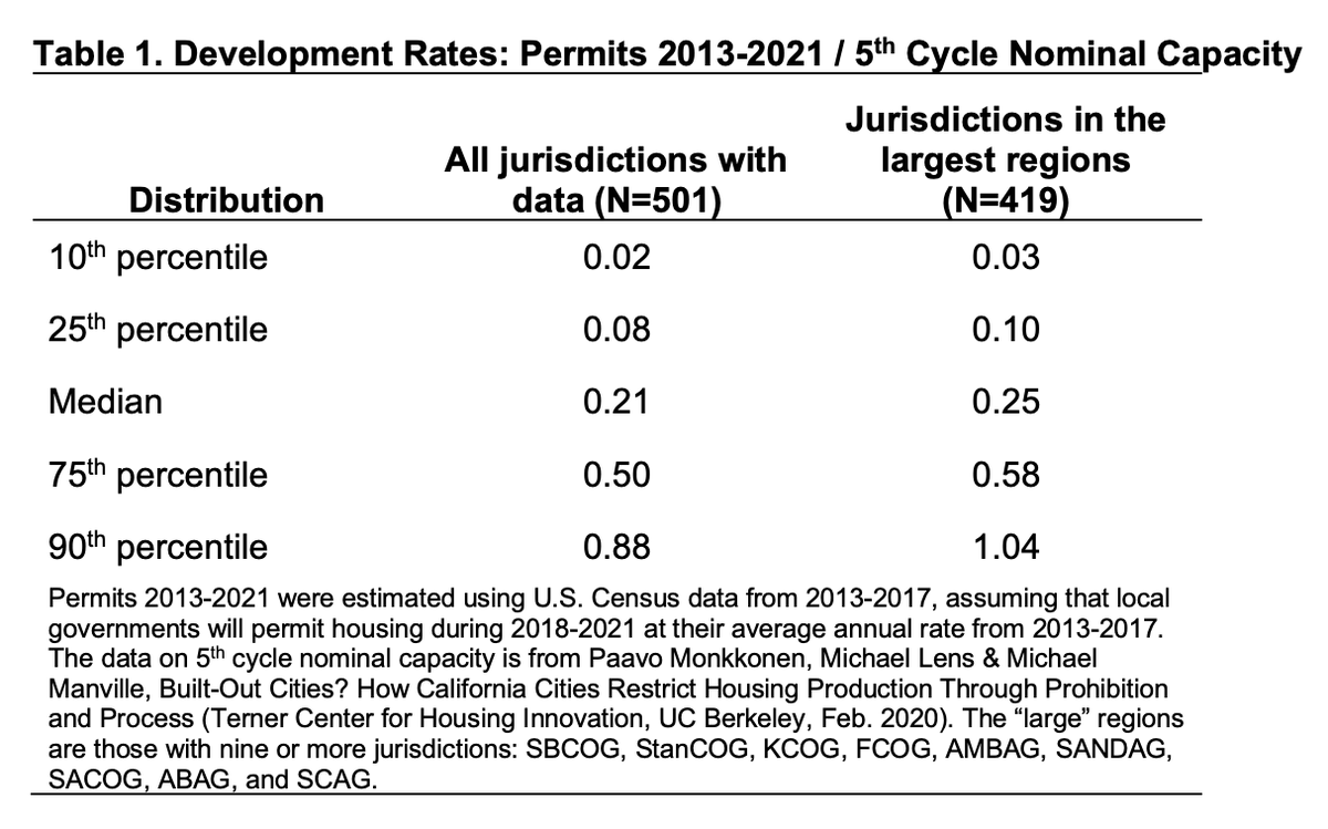 Unsurprisingly, when local governments ignore development probabilities, they miss their targets. The median CA local government is now on track to develop only about 25% of what it claimed as site capacity in its last housing element. /7