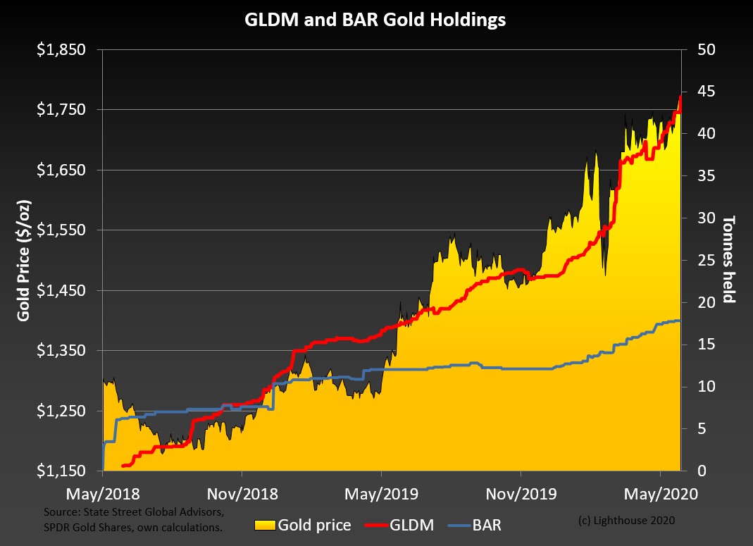 $GLDM added 1.83 tonnes (4.3% of AuM) on 6/26 $GLD (not ...