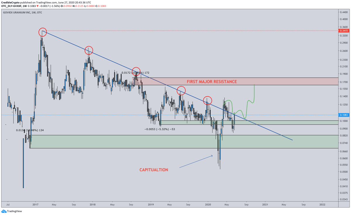 Update on $GVXXF as requested by some followers! Showing some strength and looking to reclaim the downtrend line once again. Let's see if we can get back above it.