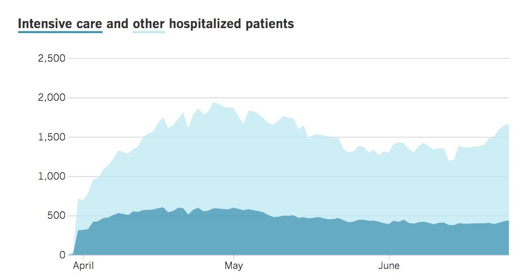 more concerning is the rise in people hospitalized/ in the ICU with covid. there are currently 1,676 people hospitalized with covid, compared to around 1,400 a few weeks ago. you can see the steep rise on the far right