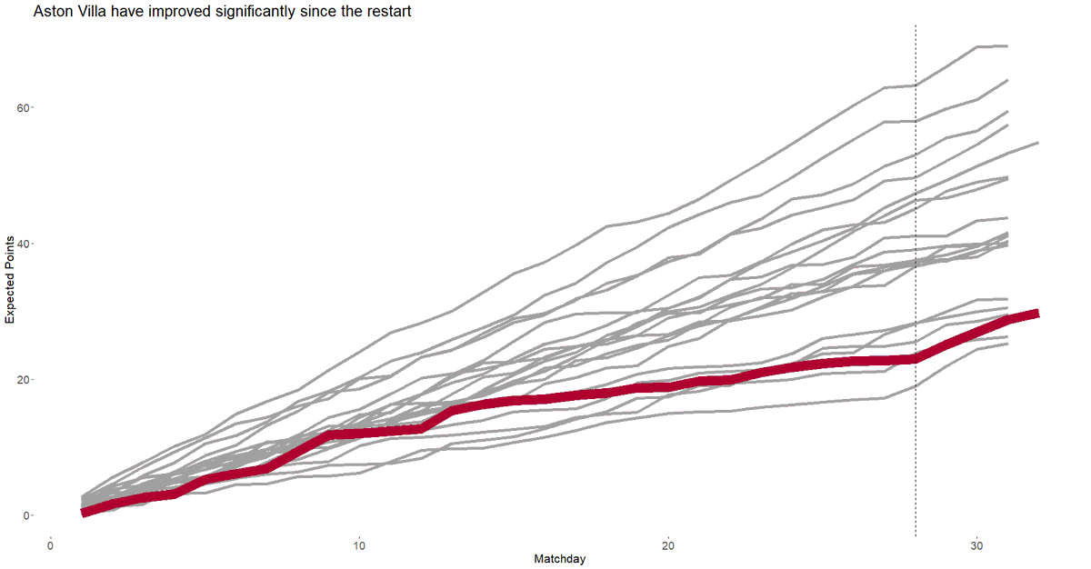 Villa have climbed from 19th to 17th since the restart and despite the fact that we have played the most games, having won the most xPoints of any side is impressive.Villa last 4 xResults:1.01-0.24 vs Sheff U1.57-1.14 vs Chelsea1.23-0.66 vs Newcastle0.40-0.73 vs Wolves