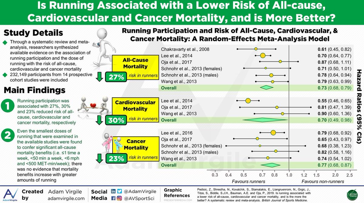 Is running associated with a lower risk of all-cause, cardiovascular and cancer mortality, and is more better? 

A wonderful infographic to accompany one of the biggest #BJSM papers of 2020! Thanks <a href="/AdamVirgile/">Adam Virgile</a> &amp; team!

ow.ly/RaJM50AinuM