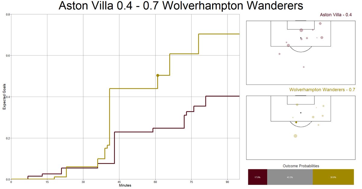 In fact, Villa have been unlucky to take just 2 points from these games and are unlucky to still be in the relegation zone. Before using this as ammo to hate on the metric, consider how few chances teams have missed against us and how few of ours we've scored.