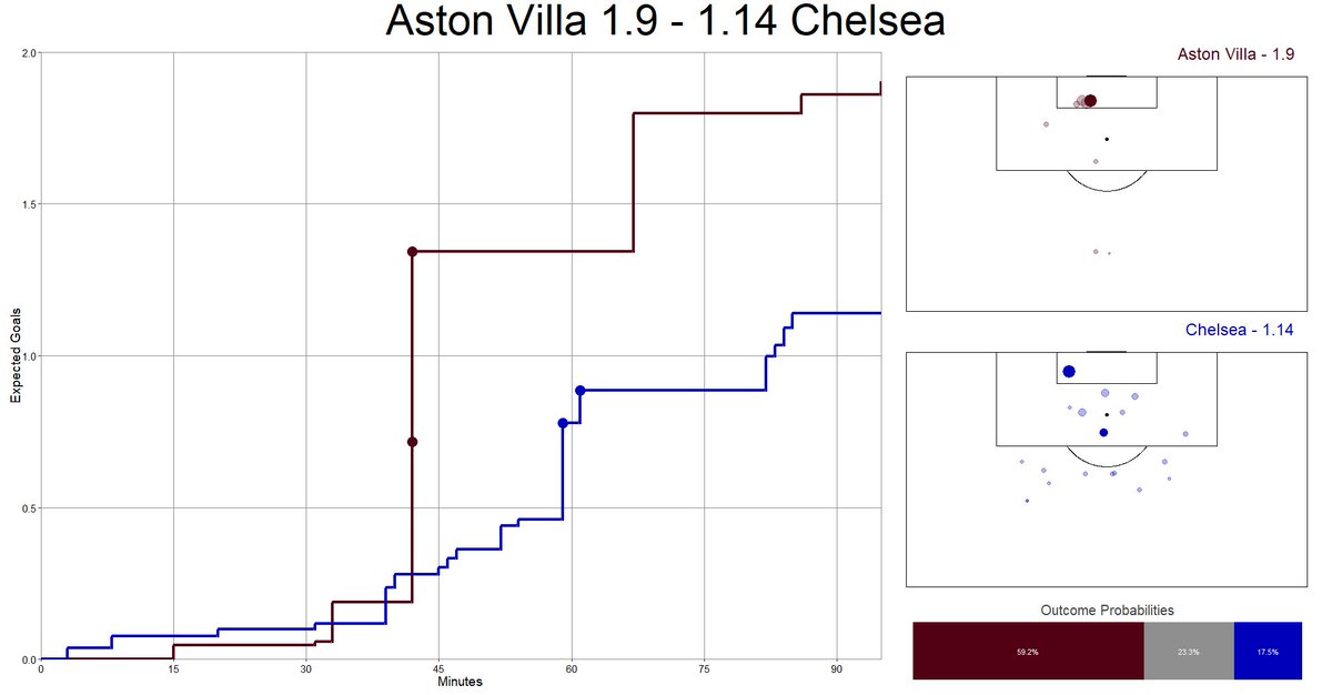 In fact, Villa have been unlucky to take just 2 points from these games and are unlucky to still be in the relegation zone. Before using this as ammo to hate on the metric, consider how few chances teams have missed against us and how few of ours we've scored.