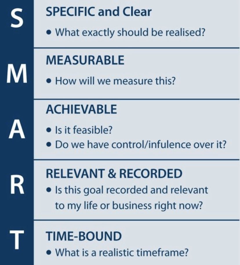 𝟒. PLAN.Write out your day the night beforeIt’s so easy to go throughout the day w/out any directionjust like how you need a budget to tell $$$ where to goTELL YOUR TIME WHERE TO GOPlan 𝙎𝙢𝙖𝙧𝙩.𝐒 pecific𝐌 otivational𝐀 ccountable𝐑 esponsible𝐓 ouchable