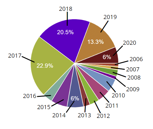 What year did elf become...elf:22.9% 201720.5% 201813.3% 20196% 2020, 2014, 20154.8% 2011, 20103.6% 2016, 20122.4% 2013, 20081.2% 2009, 2007, 2006