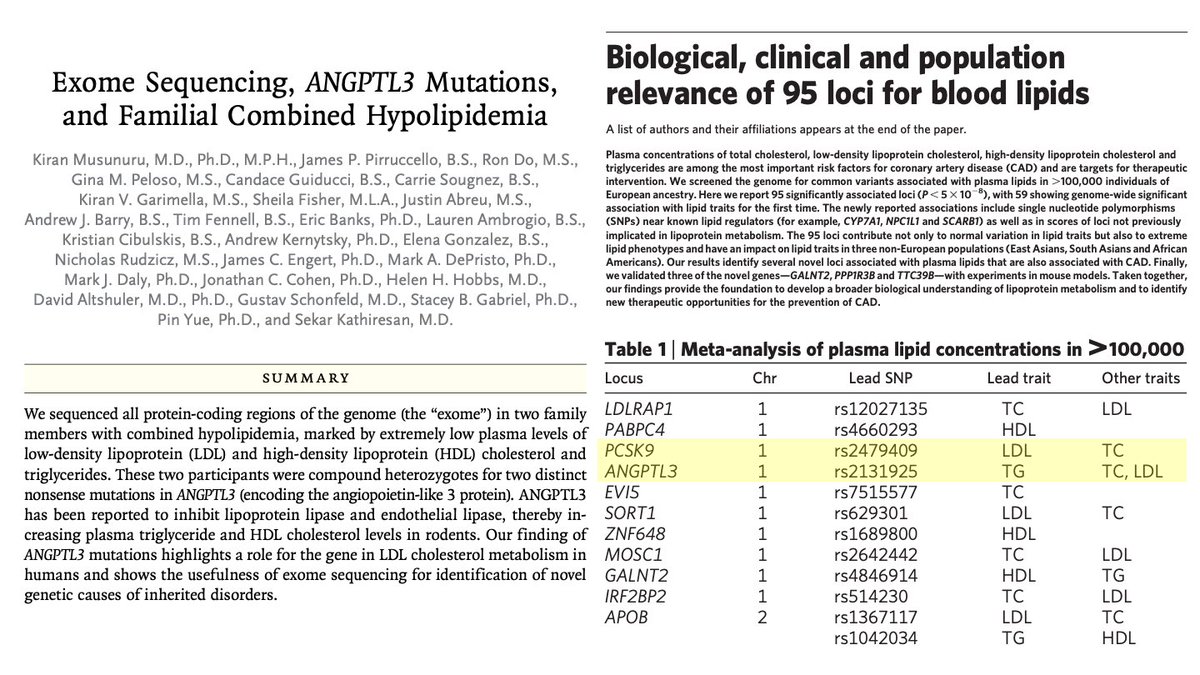 6/ANGPTL3 was known to be linked to TG in mice, but not LDL.That same year, GWAS of 100,000 people by  @skathire, me, & many colleagues  common variants near ANGPTL3 linked to TG & LDL.Thus:PCSK9 = safe LDLANGPTL3 = safe LDL & TG= candidate drug targets.