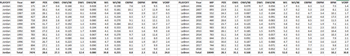 PLAYOFFS:Like in regular season, MJ leads by slight margins in proficiency stats (except DBPM).Like RS, LBJ leads in cumulative stats, WS and VORP, and by a not-small margin.Like RS, both players have amazing advanced stats! These guys are GOAT 1 and GOAT 1a in some order.
