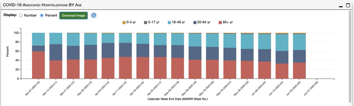 News media: These mixed signals trickle into the news. Ex. Governors and news outlets have repeatedly cited "reckless" younger adults as the cause of the newest surges. Yet the share of hospitalizations among those 18-49 has been essentially the same since March