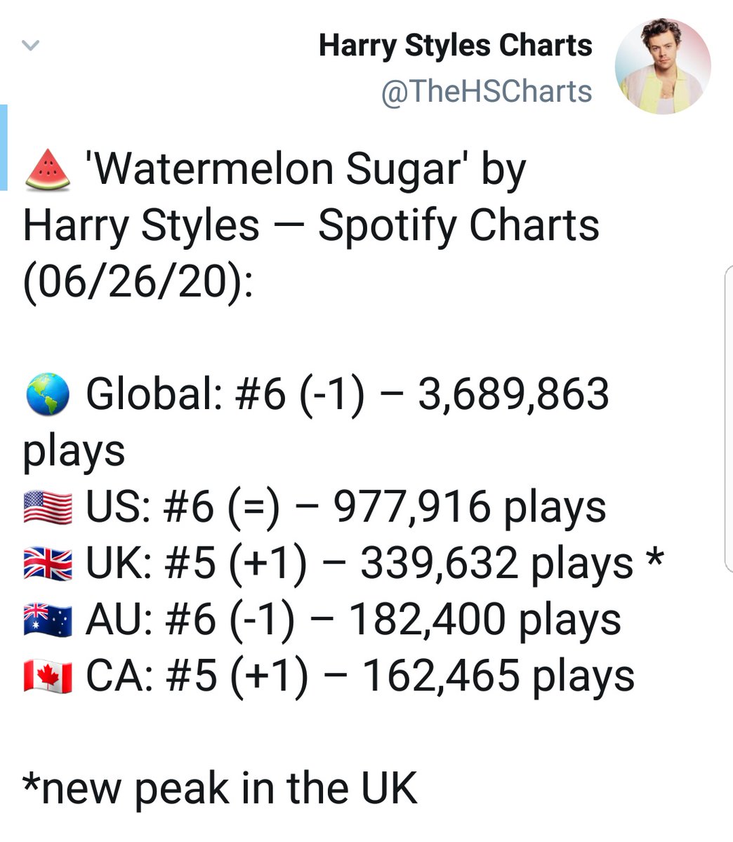 Harry reached a new peak on spotify being the 31st most listened artist in the world right now, and a new peak on spotify UK with "watermelon sugar" (#5).