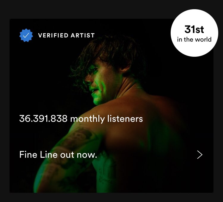 Harry reached a new peak on spotify being the 31st most listened artist in the world right now, and a new peak on spotify UK with "watermelon sugar" (#5).
