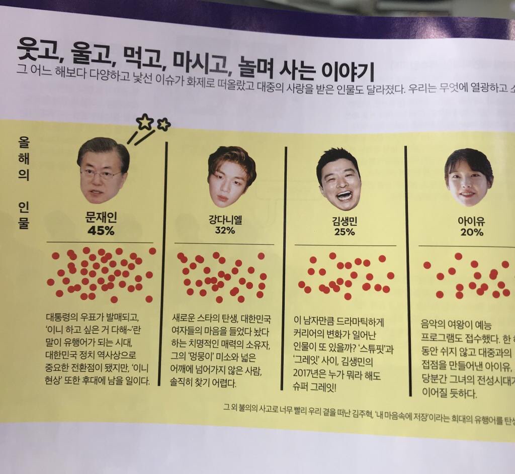 He became the HOTTEST MAN in South Korea and was called “the second most powerful man in S. Korea” right after the president Moon Jae In himself in 2017 on tvN show "Problematic Men". Also Ceci Magazine conducted a survey and he placed second again right after the president.