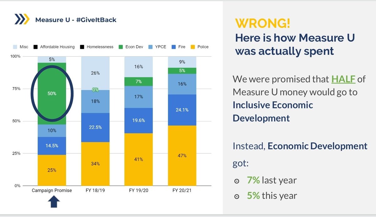 A recap on how Measure U Money wasn& #39;t spent as PROMISED.   #GiveitBack