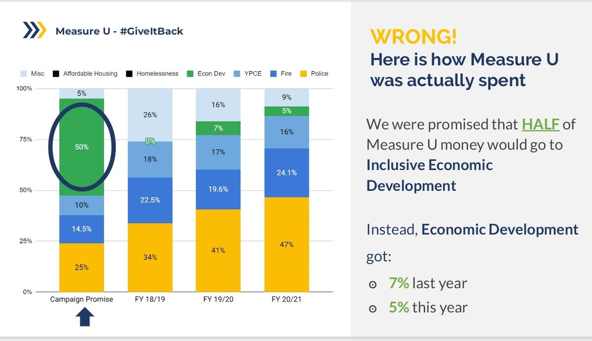 A recap on how Measure U Money wasn't spent as PROMISED.  #GiveitBack