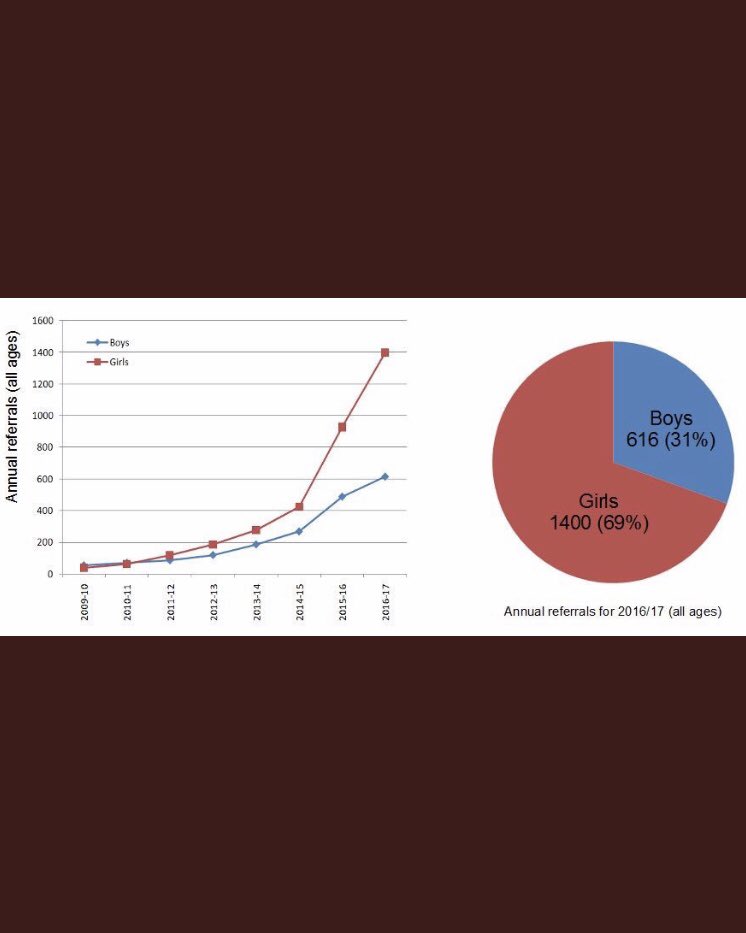 ClareWi11665062's tweet photo. @RachelT1722 @KatarinaHill2 @LGBTpoliceuk @Tesco @Mermaids_Gender @aktcharity @switchboardLGBT But Rachel, if this was about ‘access to healthcare’  you would see corresponding increases in middle age women wishing to transition -&amp; that’s not happening is it.   It prob. ‘Cos all the trans charities are telling all these teenagers/children they were born in the wrong body https://t.co/7jEzRB2Jd4