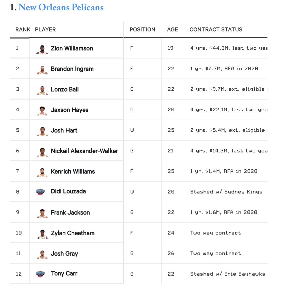 Then finally, I updated every team’s organizational prospect rankings, and ranked each team league-wide by where their prospect depth and talent is:  https://theathletic.com/1868024/ And I updated and analyzed who I have as the top-50 prospects in the NBA:  https://theathletic.com/1860883/ (4/4)
