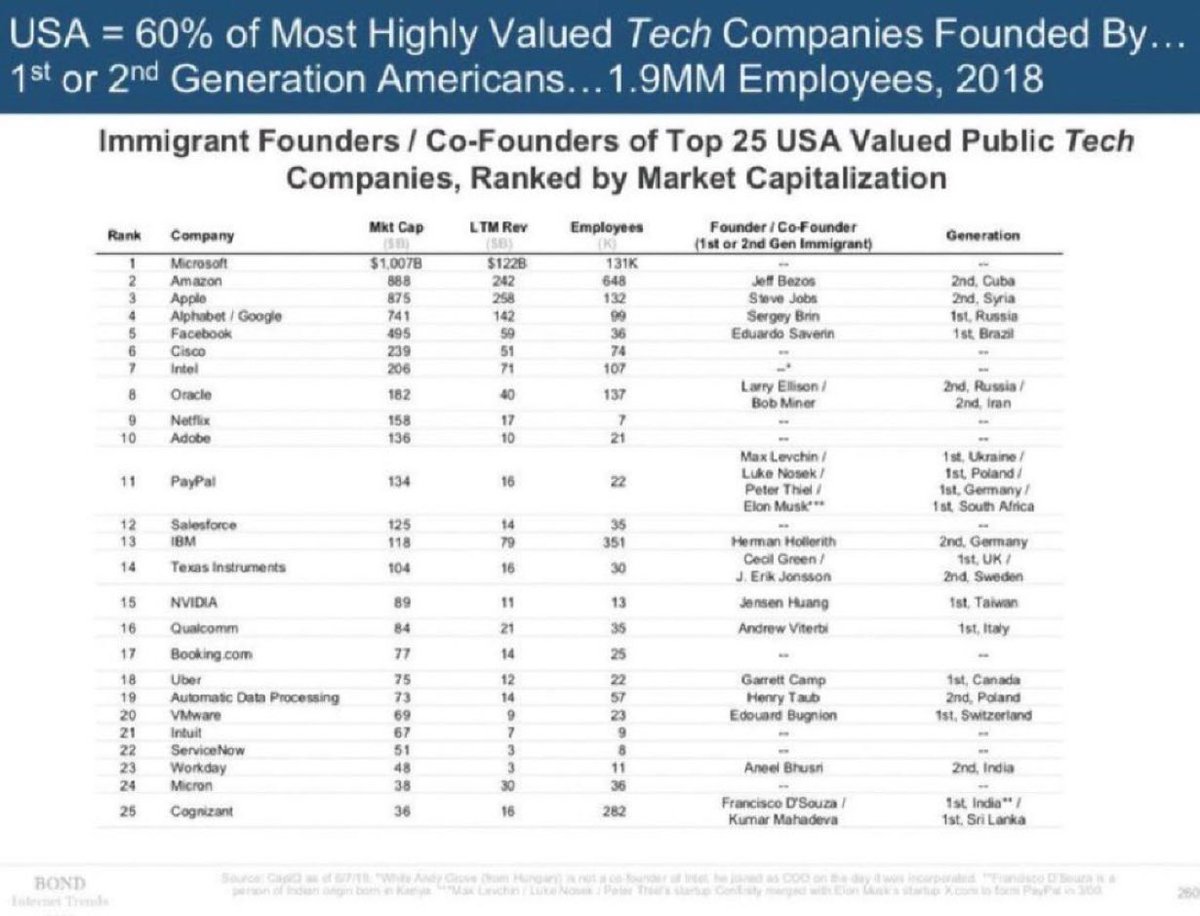 U.S. technology companies founded by 1st and 2nd generation immigrants

Apple
Google
Amazon
Facebook
Oracle
IBM
Uber
Airbnb
Yahoo
Intel
EMC
eBay
SpaceX
VMWare
AT&amp;T
Tesla
NVIDIA
Qualcomm
Paypal
ADP
Reddit
Slack
WeWork
Stripe
Cognizant
Intuit
3M
Zoom

43% of Fortune 500 companies