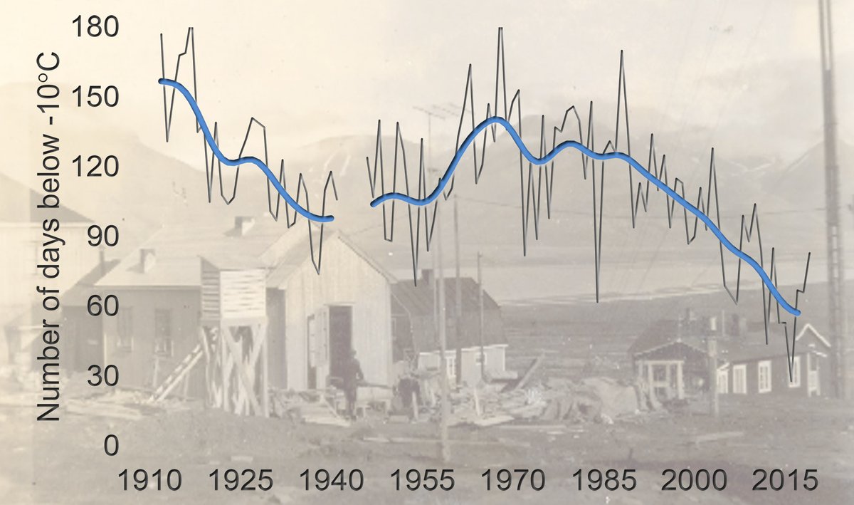 Ketil_Isaksen's tweet photo. Our new study provides a record of daily temperature data from #Svalbard that goes back more than 100 years. Analyzes of the new data series show dramatic changes, especially for the coldest days https://t.co/4Mhin018gB #ClimateChange #ArcticWarming @PolarResearch @Fjella2 @WMO https://t.co/u0xiwR9qiW