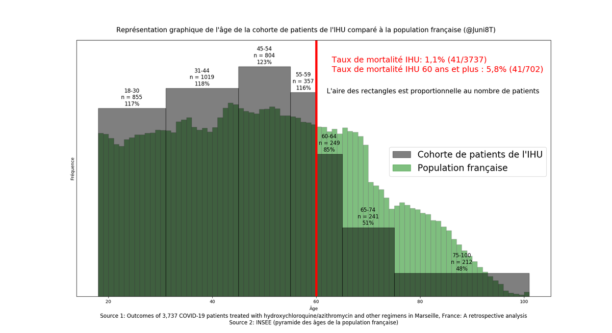 4/J'ai donc décidé de représenter graphiquement cette distribution des âges des patients IHU, par rapport à la population françaiseOn y voit :- Une surreprésentation des patients jeunes (< 60 ans) par rapport à la population française- Une sous-représentation des >= 60 ans