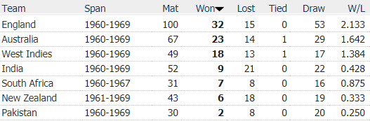 Having triumphed in WI, India was about to face a tougher challenge in England. Eng had been the most alien conditions for an Indian team as they had lost 15 of their 19 tests there without a single win.English team was also the strongest side in the world in the 1960s.