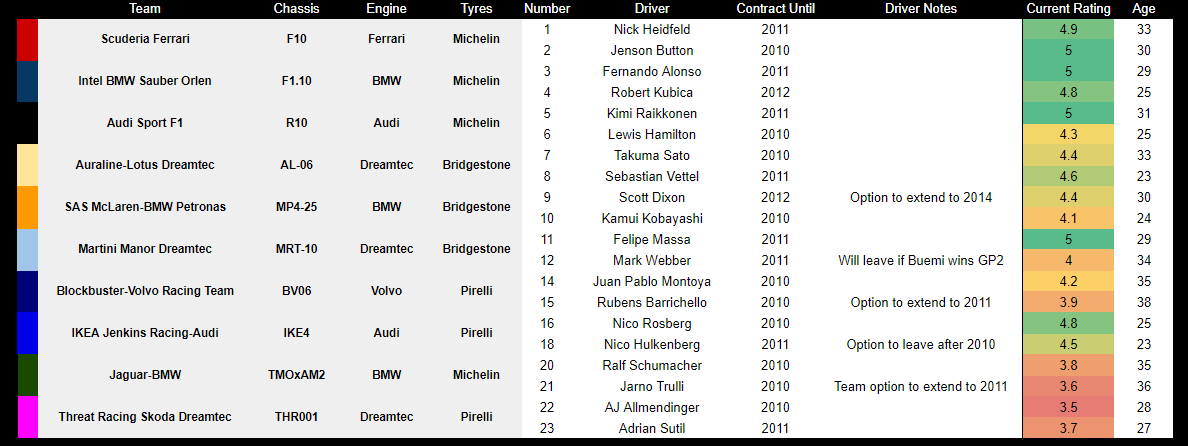UnofficialF1Sim's tweet photo. Official entry lists for the 2010 UF1, UGP2 and UGP3 seasons:

Let us know who you think will come out on top in each series! https://t.co/scmYNnOdvy