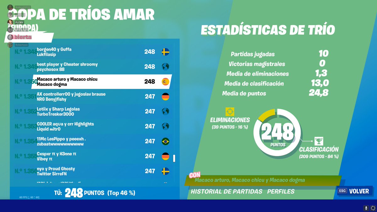 FlamaClub's tweet image. Hasta aquí llega el torneo de @ArturoFdez_Fn con su trio @macacodogma y @MacacoChicu, enorabuena!