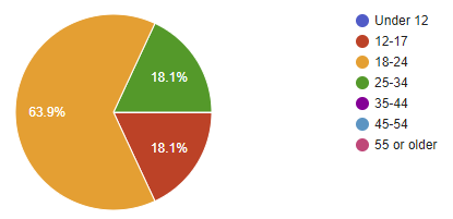 Contrary to popular belief, elf were overwhelmingly, NOT hags! The majority of elf fell under the 18-24 years old category, and surprisingly, there was a tie between 12-17 year olds and 25-34 year olds.