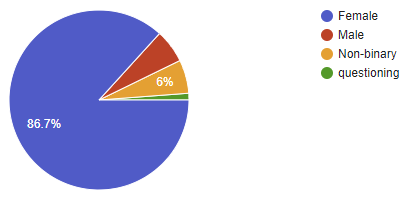 Gender:86.7% Female6% Male6% Non-binary1.2% Questioning