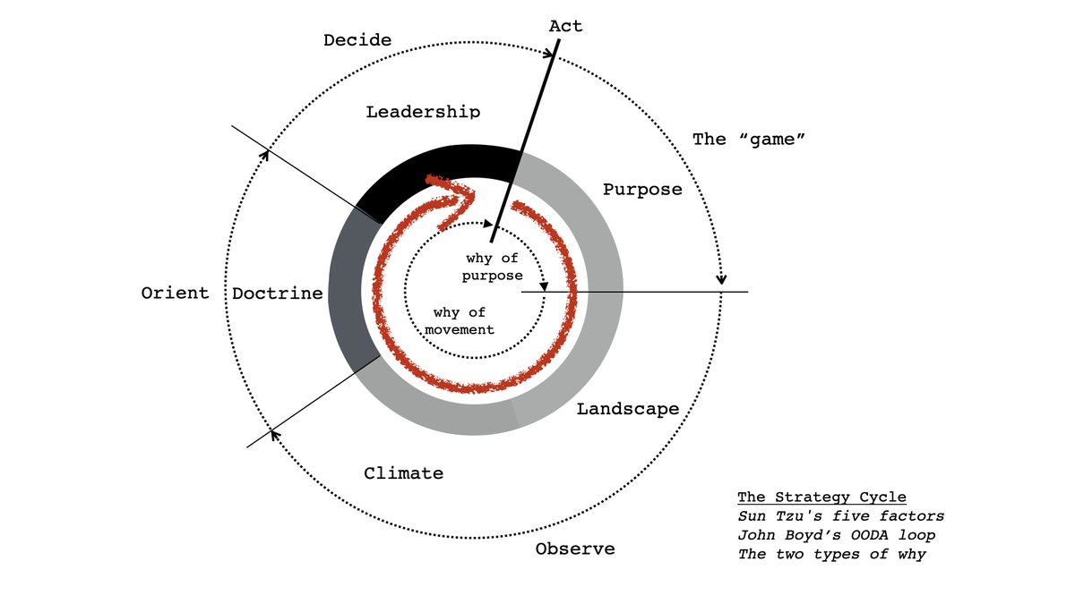 Mapping (i.e. understanding your landscape) is just part of the strategy cycle. One of the essential elements is the speed at which you loop around itAnd yes, open approaches do help you move quickly regardless of what collective you are - from nation to company