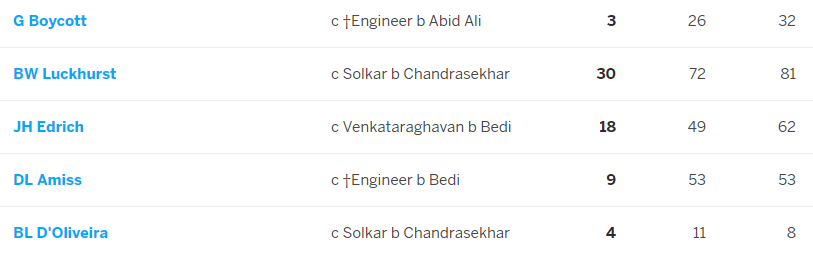 1st Test,Lords, 22 July 1971Ray Illingworth won the toss & elected to bat.Decision seemed to have backfired as eng were reduced to 71/5 as Chandra-Bedi wrecked havoc.Meanwhile Sir Geoff Boycott found it difficult to negotiate the opening spell of Abid Ali and Eknath Solkar.