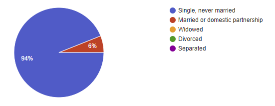 Elf marital status:94% Never married (wow just like SuJu )6% Married or domestic partnership0% Everything else..