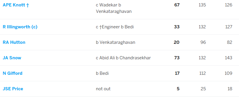 Fast bowler Jon Snow had already frustrated India the previous evening by completing a half century. He ended with 73 as Eng were finally bowled out for a respectable 304.The spin trio of Venkat, Chandra and Bedi picked up 9 wkts in 125 overs.