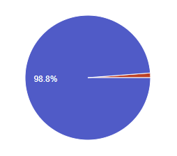 Elf that have children:98.8% None1.2% 1 Child